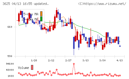 テックファームホールディングスチャート