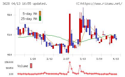 データホライゾンチャート
