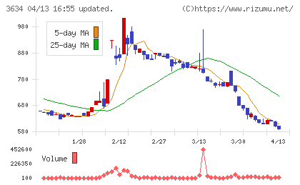 ソケッツチャート
