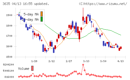 コーエーテクモホールディングスチャート