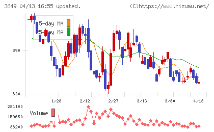 ファインデックスチャート