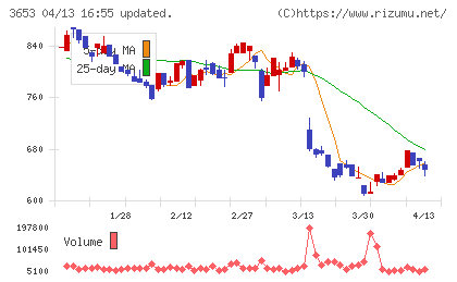 モルフォチャート