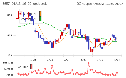 ポールトゥウィンホールディングスチャート