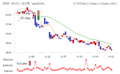 ネクソンチャート