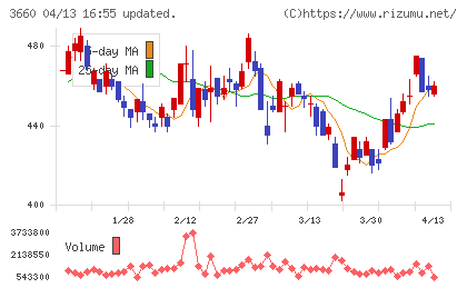 アイスタイルチャート