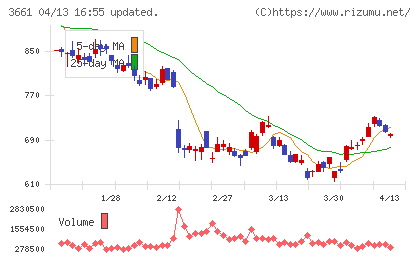 エムアップホールディングスチャート
