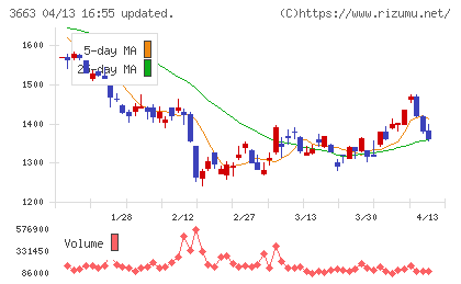 セルシスチャート