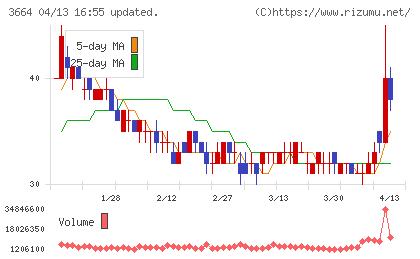 モブキャストホールディングスチャート