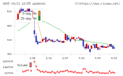 エニグモチャート