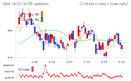 コロプラチャート