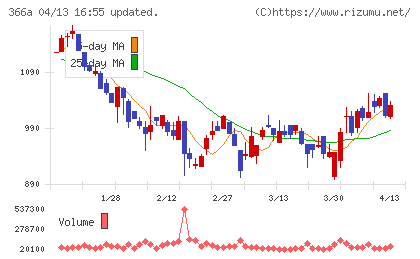 ウェルネス・コミュニケーションズチャート