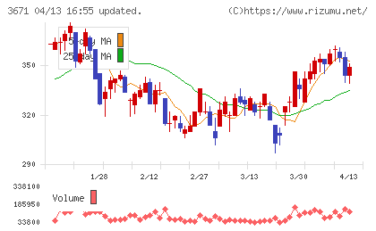 ソフトマックスチャート