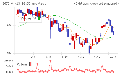 クロス・マーケティンググループチャート