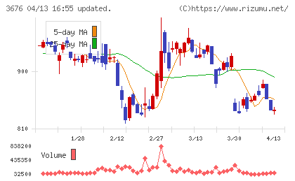 デジタルハーツホールディングスチャート