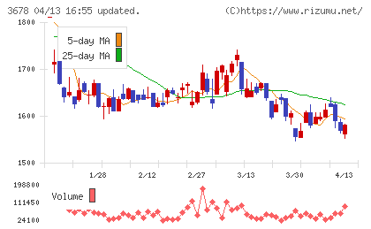 メディアドゥチャート