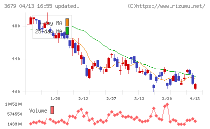 じげんチャート