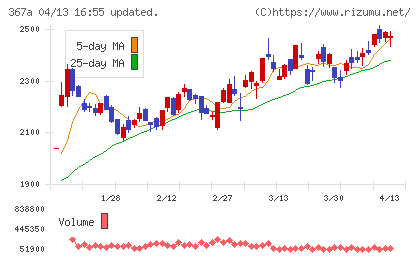 プリモグローバルホールディングスチャート