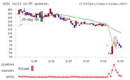 ブイキューブチャート