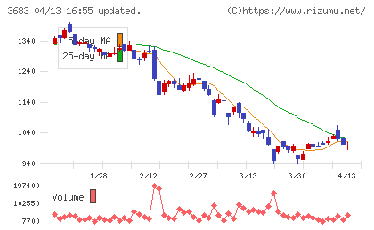 サイバーリンクスチャート