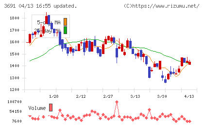 デジタルプラスチャート