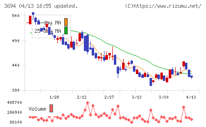 オプティムチャート