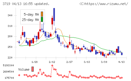 ＡＩストームチャート