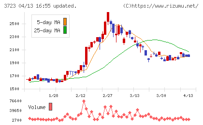 日本ファルコムチャート