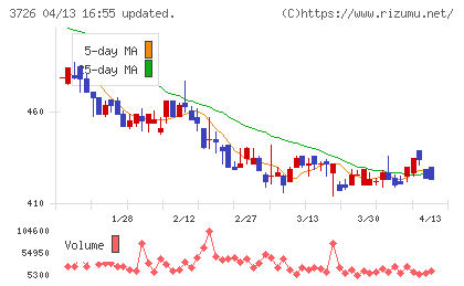 フォーシーズHDチャート