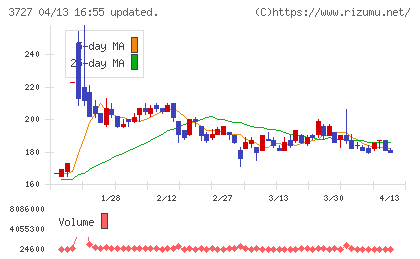 アプリックスチャート
