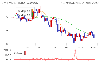 サイオスチャート