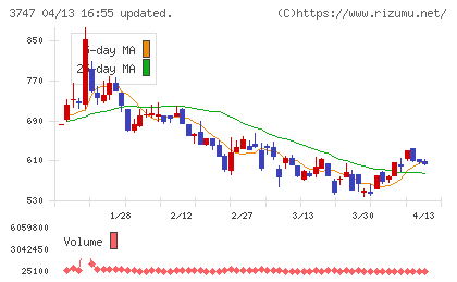 インタートレードチャート