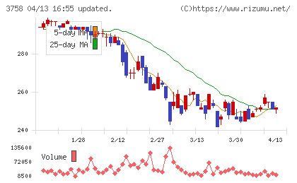 アエリアチャート