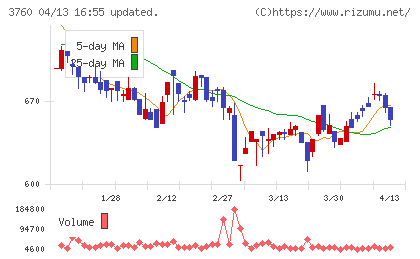 ケイブチャート