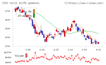 プロシップチャート