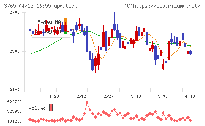 ガンホー・オンライン・エンターテイメントチャート