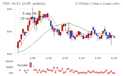 リスクモンスターチャート