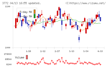 ウェルス・マネジメントチャート