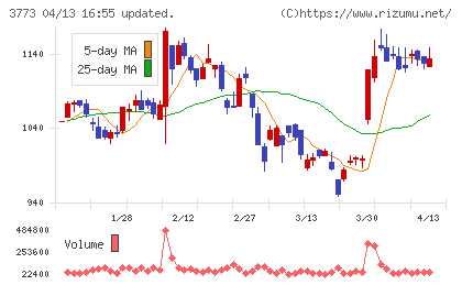 アドバンスト・メディアチャート