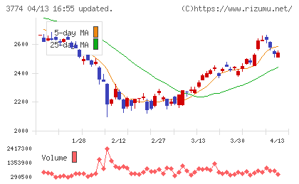 インターネットイニシアティブチャート