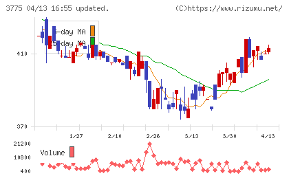 ガイアックスチャート