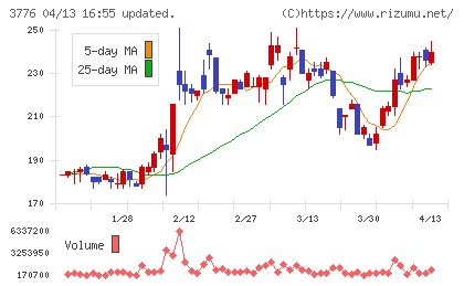 ブロードバンドタワーチャート