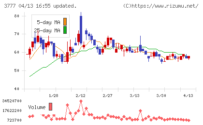 環境フレンドリーホールディングスチャート