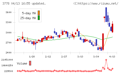 さくらインターネットチャート