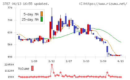 テクノマセマティカルチャート
