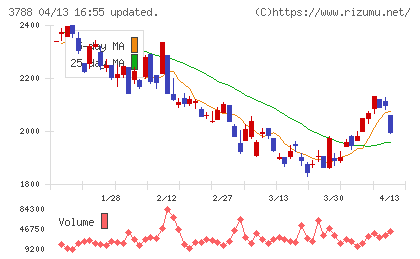 ＧＭＯグローバルサイン・ホールディングスチャート