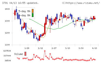 ＩＧポートチャート