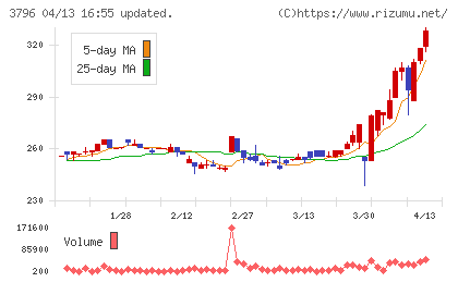 いい生活チャート