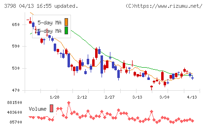 ＵＬＳグループチャート