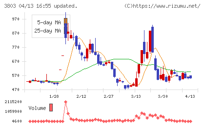 イメージ情報開発チャート