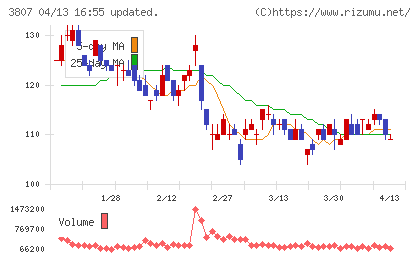 フィスコチャート